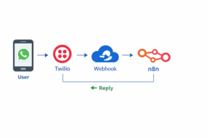 WhatsApp API data flow diagram showing message path from user to Twilio API to webhook to n8n automation tool and reply back to user